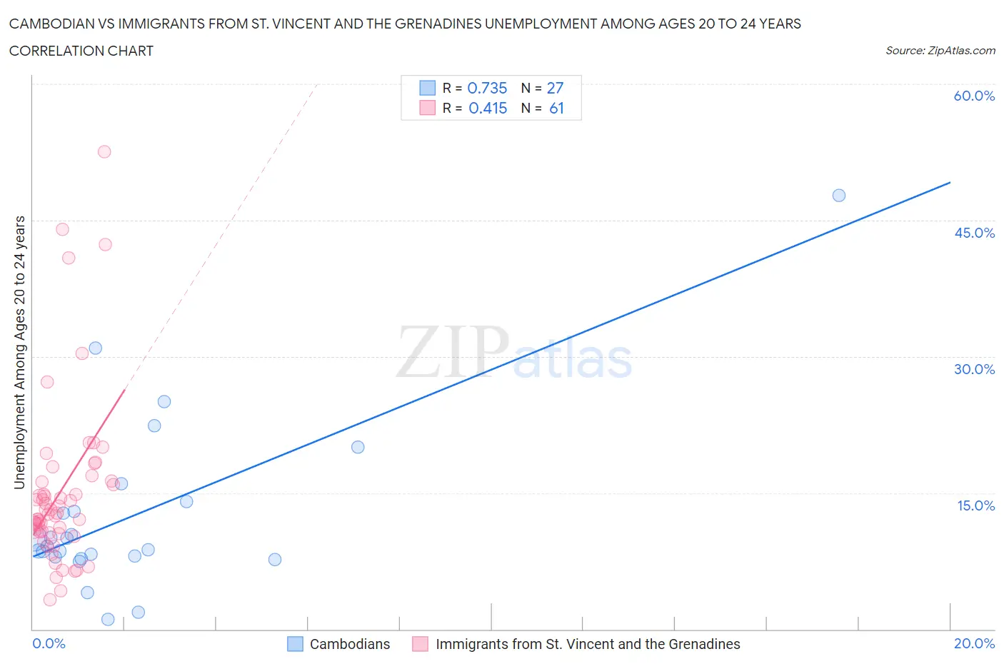 Cambodian vs Immigrants from St. Vincent and the Grenadines Unemployment Among Ages 20 to 24 years