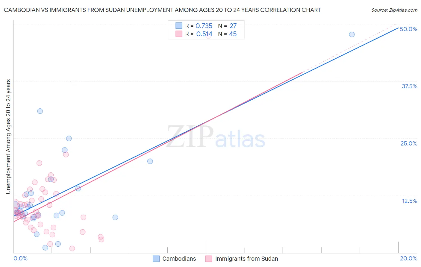 Cambodian vs Immigrants from Sudan Unemployment Among Ages 20 to 24 years