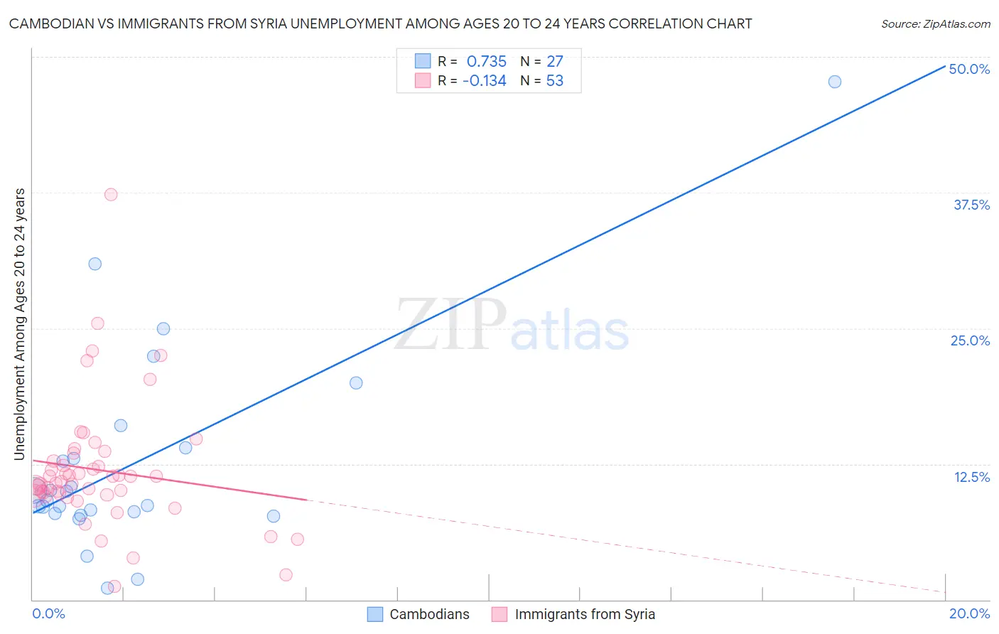 Cambodian vs Immigrants from Syria Unemployment Among Ages 20 to 24 years