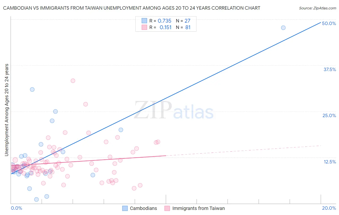 Cambodian vs Immigrants from Taiwan Unemployment Among Ages 20 to 24 years