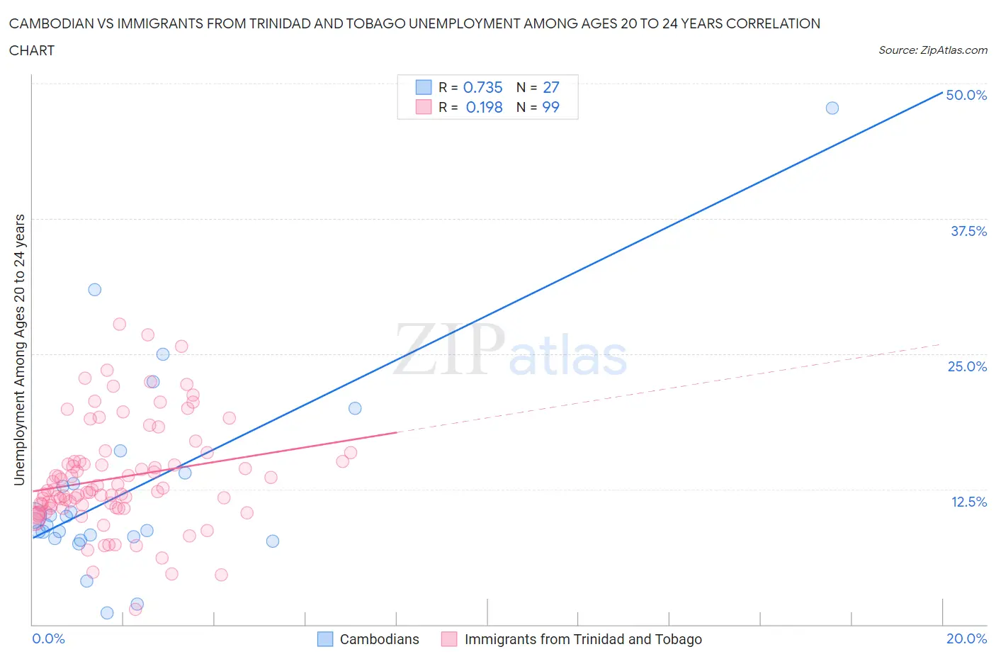 Cambodian vs Immigrants from Trinidad and Tobago Unemployment Among Ages 20 to 24 years