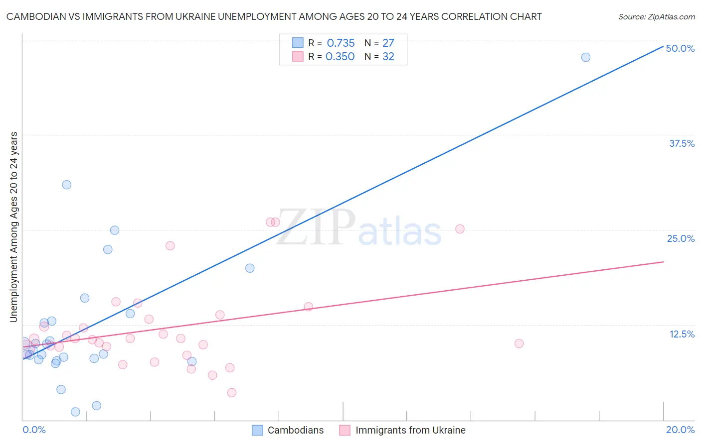 Cambodian vs Immigrants from Ukraine Unemployment Among Ages 20 to 24 years