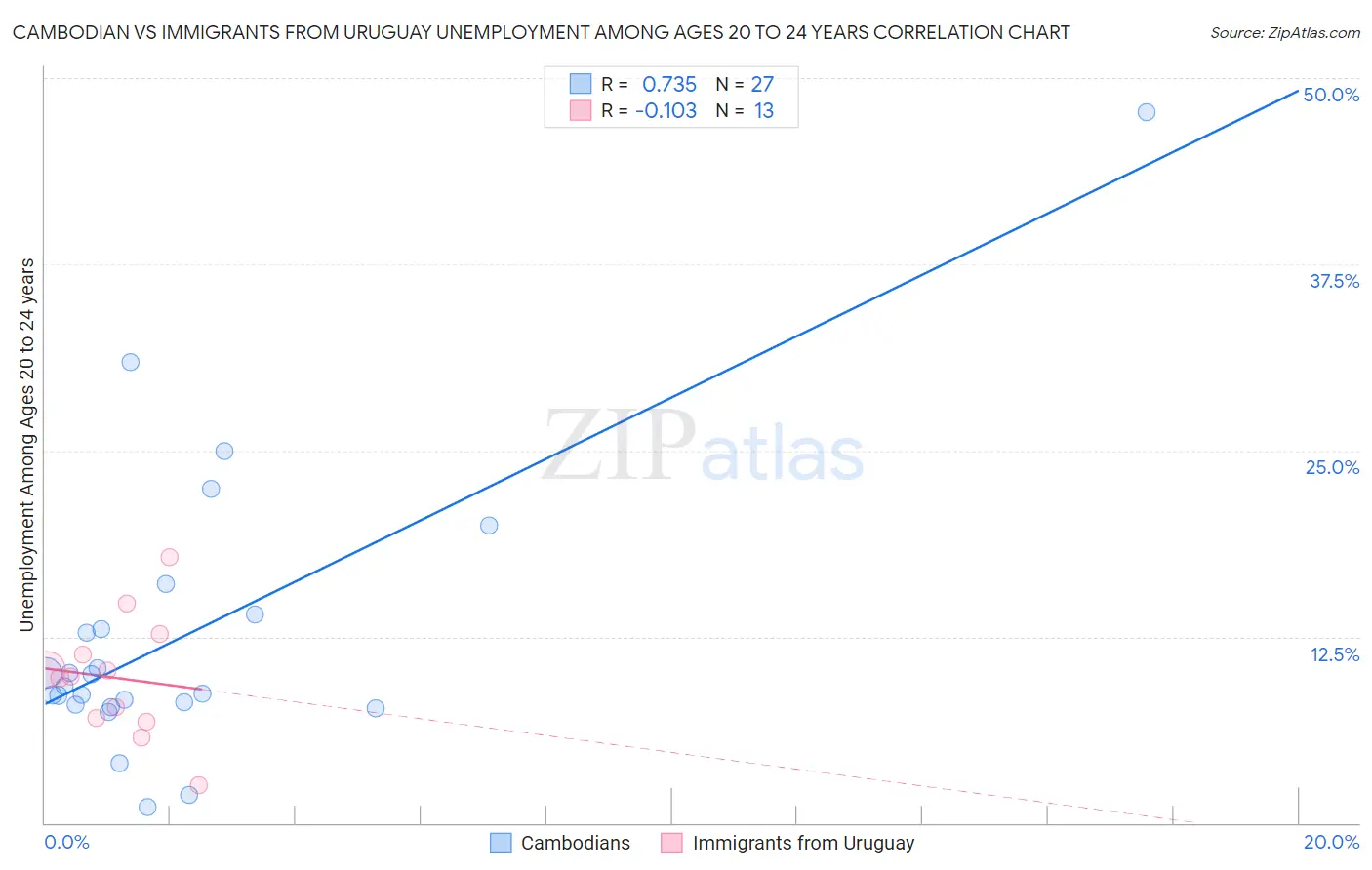 Cambodian vs Immigrants from Uruguay Unemployment Among Ages 20 to 24 years