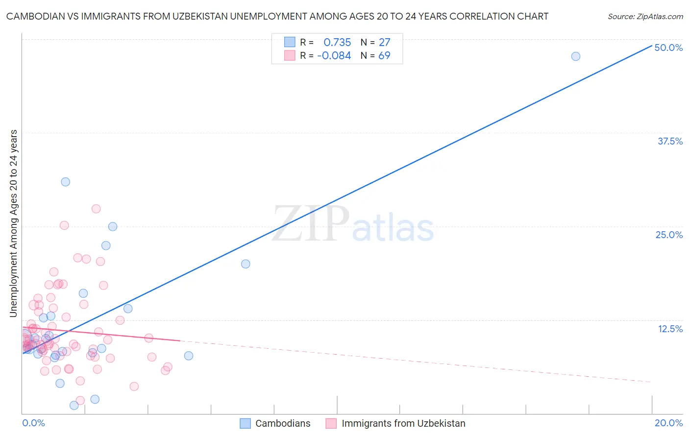 Cambodian vs Immigrants from Uzbekistan Unemployment Among Ages 20 to 24 years