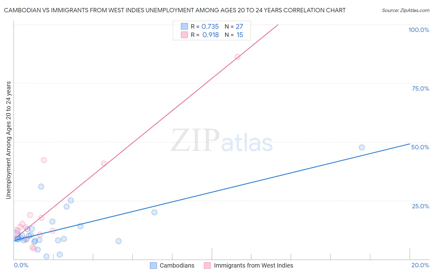 Cambodian vs Immigrants from West Indies Unemployment Among Ages 20 to 24 years