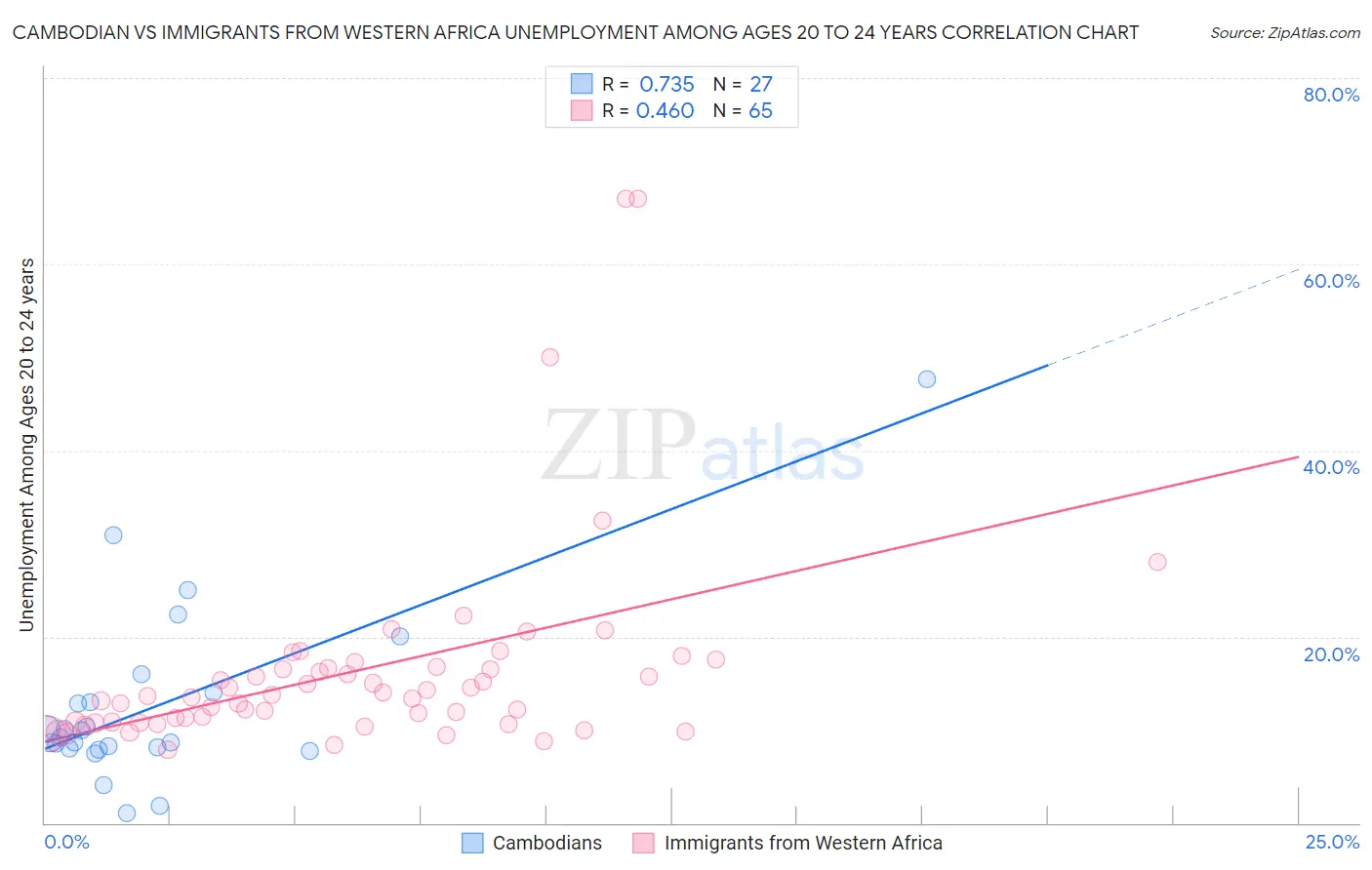 Cambodian vs Immigrants from Western Africa Unemployment Among Ages 20 to 24 years