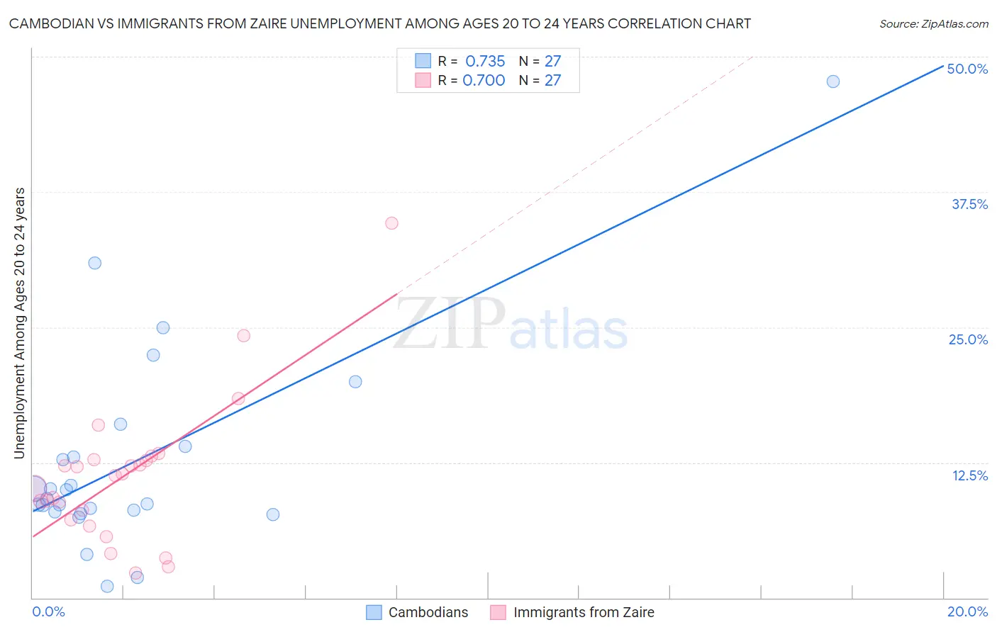 Cambodian vs Immigrants from Zaire Unemployment Among Ages 20 to 24 years