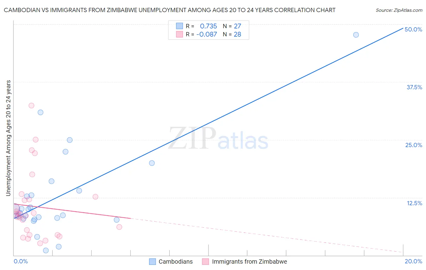Cambodian vs Immigrants from Zimbabwe Unemployment Among Ages 20 to 24 years