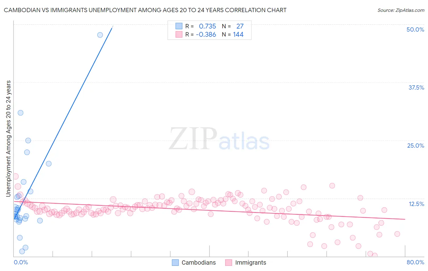 Cambodian vs Immigrants Unemployment Among Ages 20 to 24 years