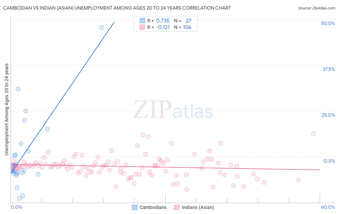 Cambodian vs Indian (Asian) Unemployment Among Ages 20 to 24 years