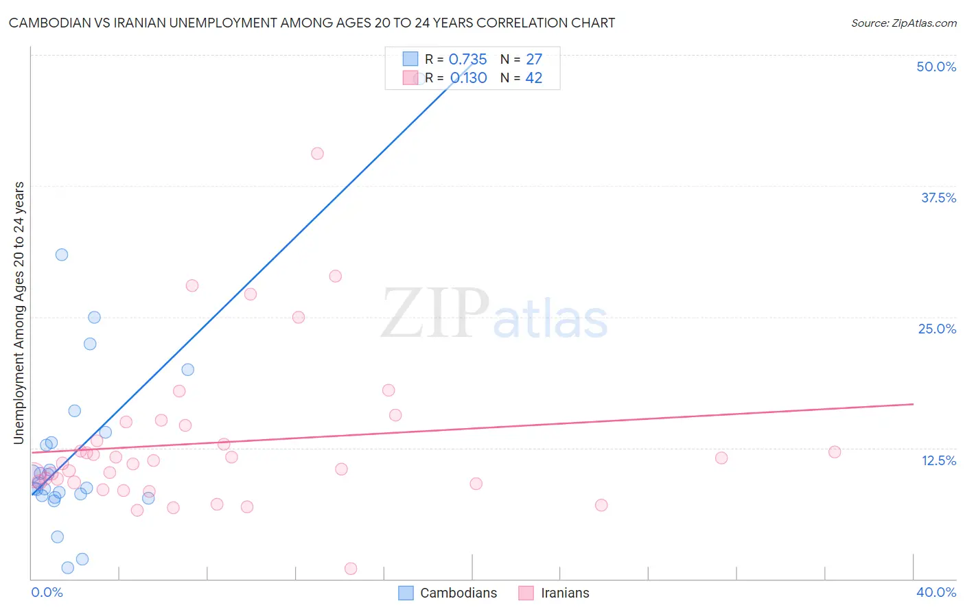 Cambodian vs Iranian Unemployment Among Ages 20 to 24 years