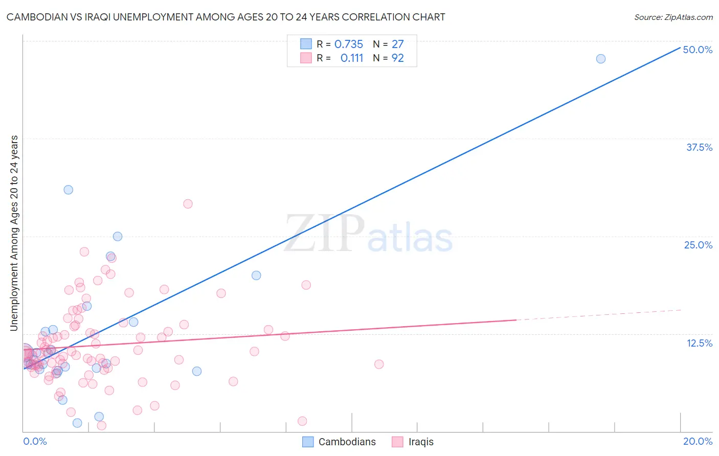 Cambodian vs Iraqi Unemployment Among Ages 20 to 24 years