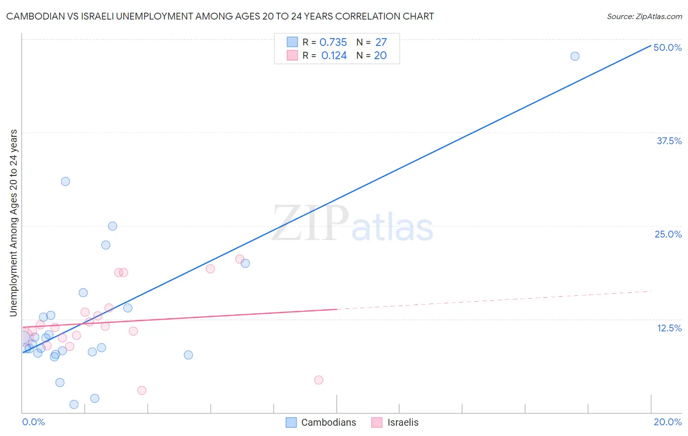 Cambodian vs Israeli Unemployment Among Ages 20 to 24 years