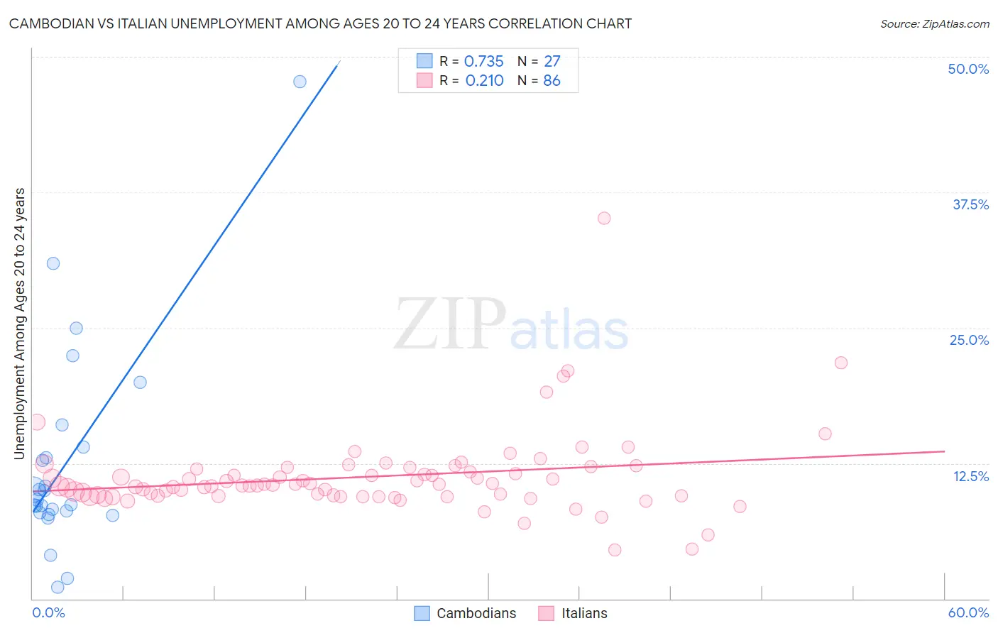 Cambodian vs Italian Unemployment Among Ages 20 to 24 years