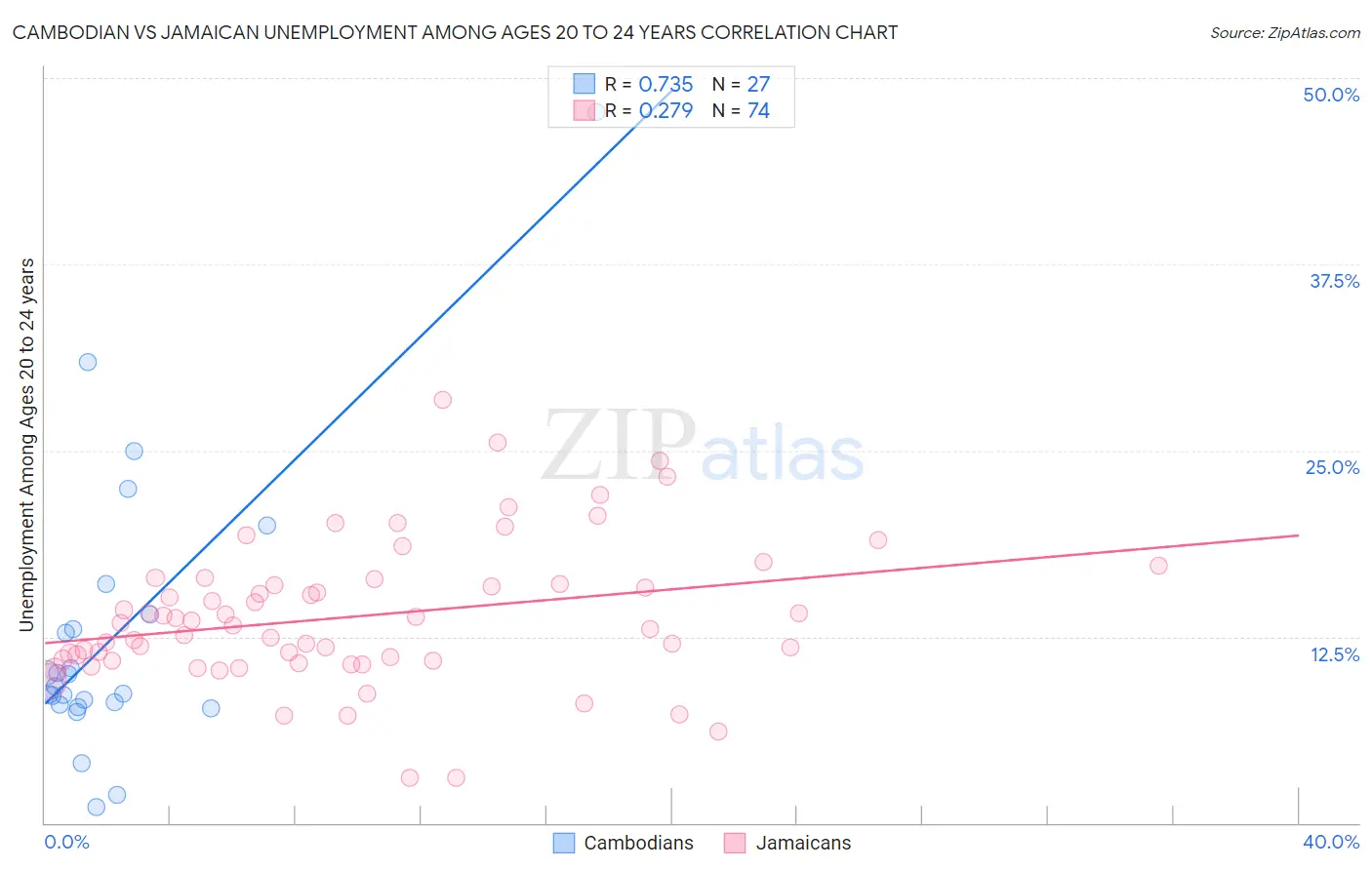 Cambodian vs Jamaican Unemployment Among Ages 20 to 24 years