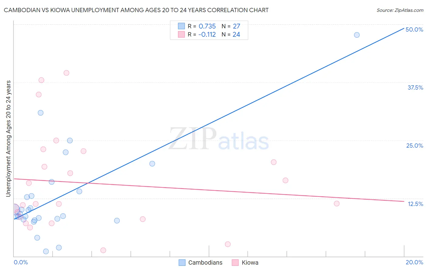 Cambodian vs Kiowa Unemployment Among Ages 20 to 24 years