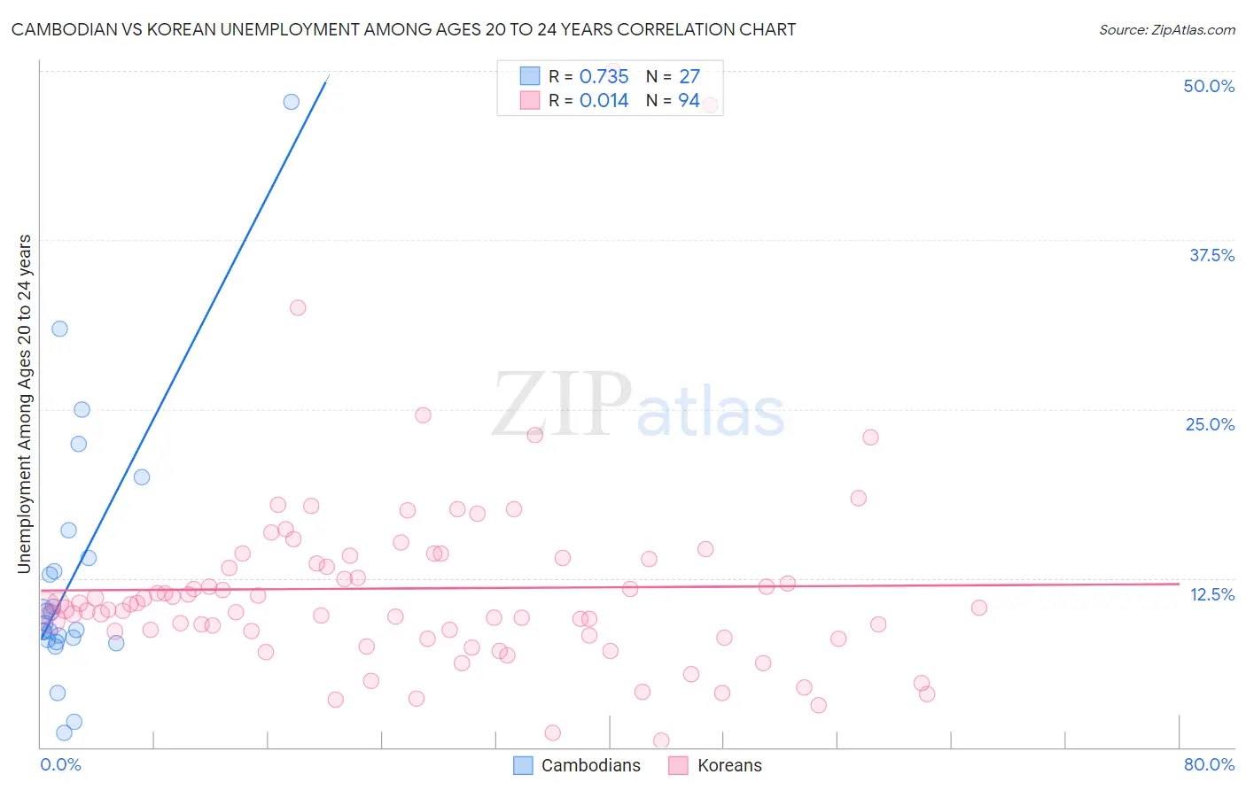 Cambodian vs Korean Unemployment Among Ages 20 to 24 years