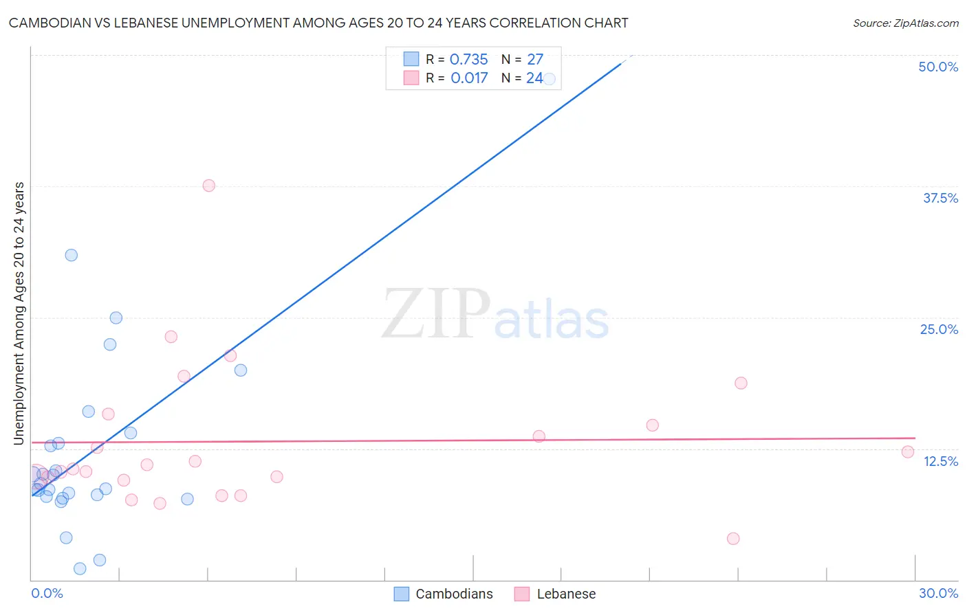 Cambodian vs Lebanese Unemployment Among Ages 20 to 24 years