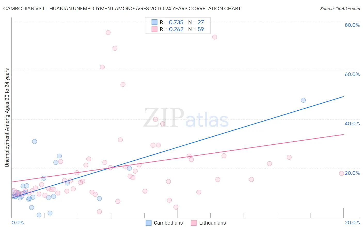 Cambodian vs Lithuanian Unemployment Among Ages 20 to 24 years