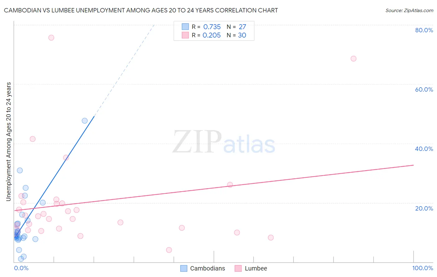 Cambodian vs Lumbee Unemployment Among Ages 20 to 24 years