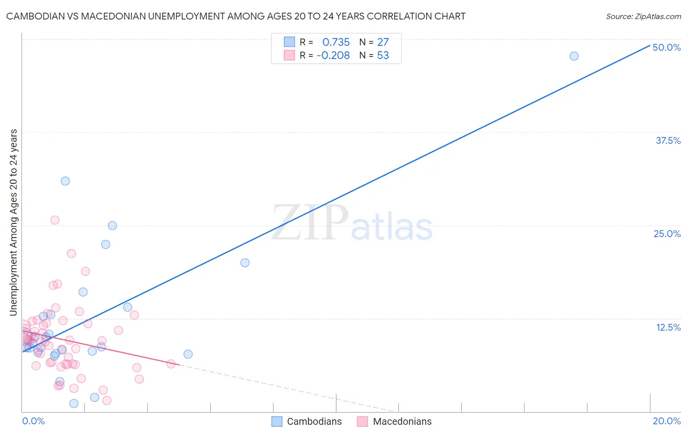 Cambodian vs Macedonian Unemployment Among Ages 20 to 24 years