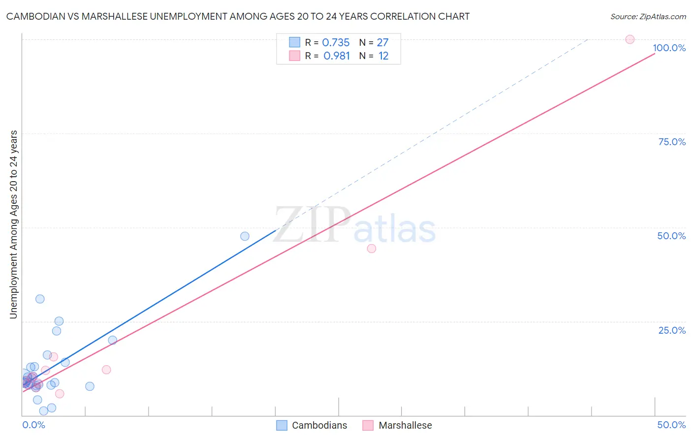 Cambodian vs Marshallese Unemployment Among Ages 20 to 24 years