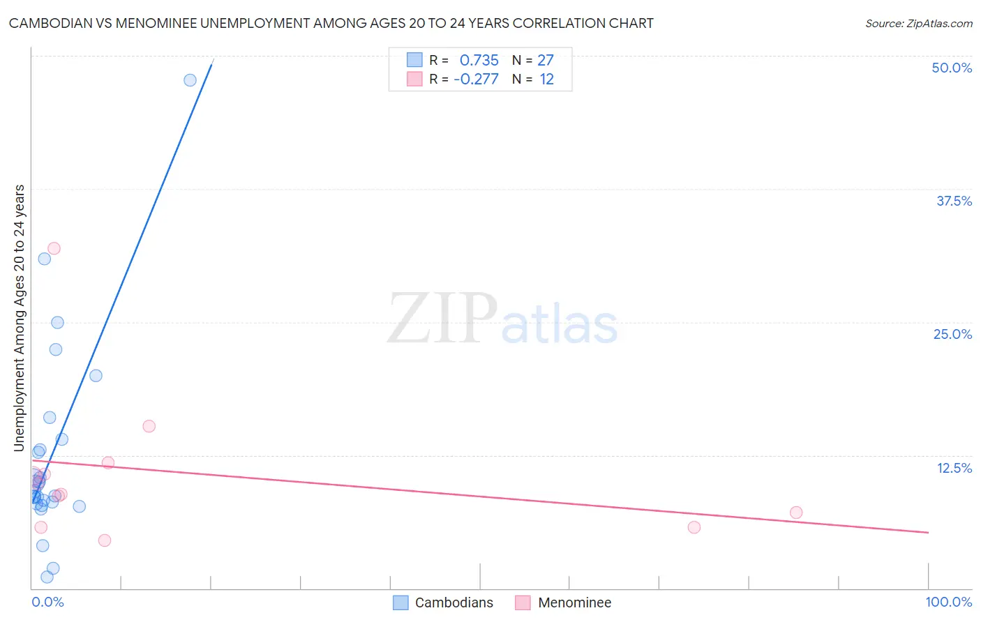 Cambodian vs Menominee Unemployment Among Ages 20 to 24 years