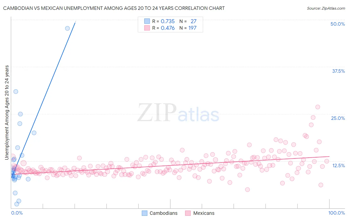 Cambodian vs Mexican Unemployment Among Ages 20 to 24 years