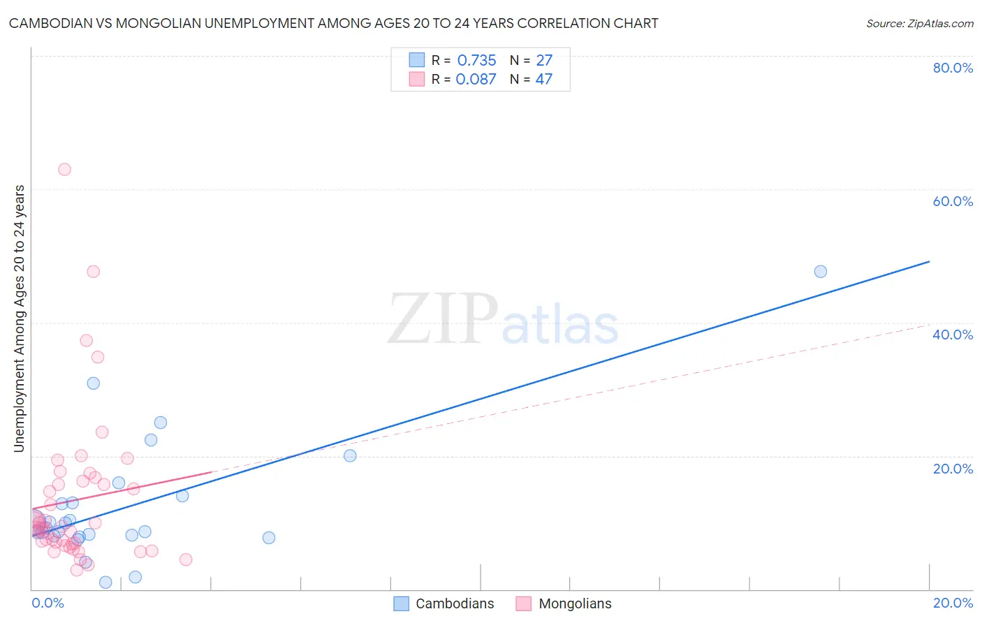 Cambodian vs Mongolian Unemployment Among Ages 20 to 24 years
