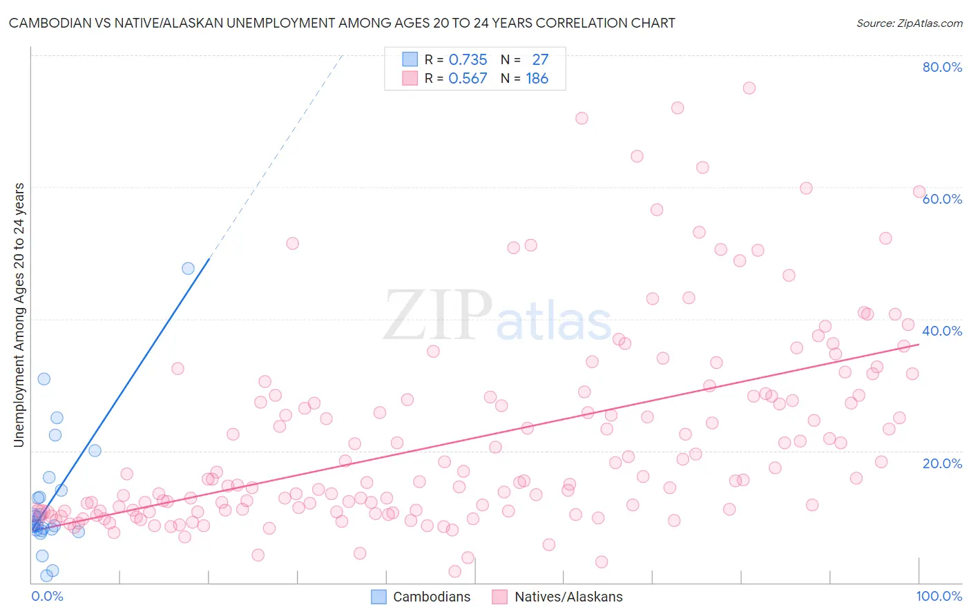 Cambodian vs Native/Alaskan Unemployment Among Ages 20 to 24 years