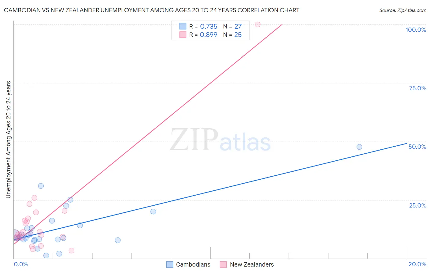 Cambodian vs New Zealander Unemployment Among Ages 20 to 24 years