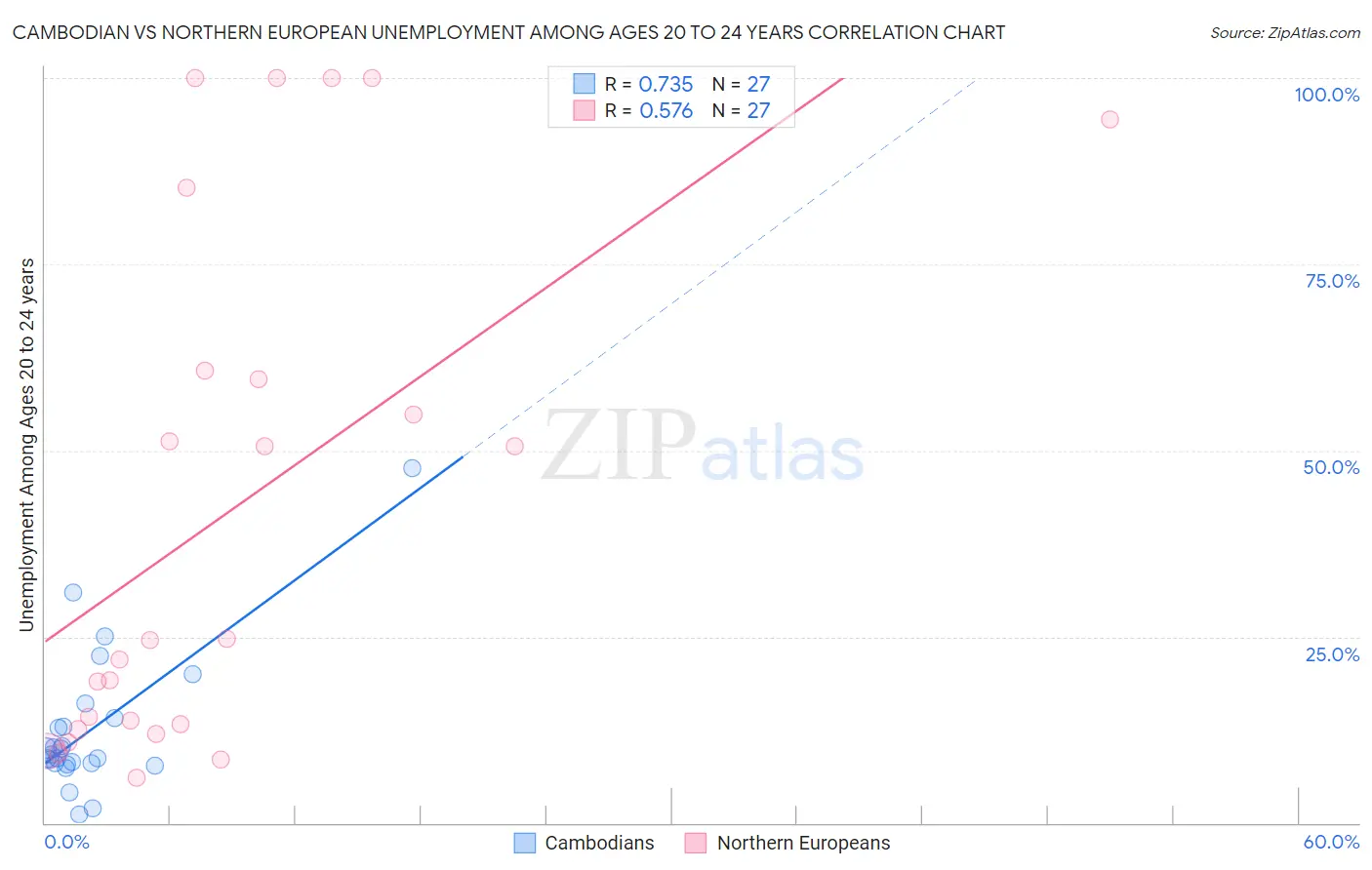 Cambodian vs Northern European Unemployment Among Ages 20 to 24 years
