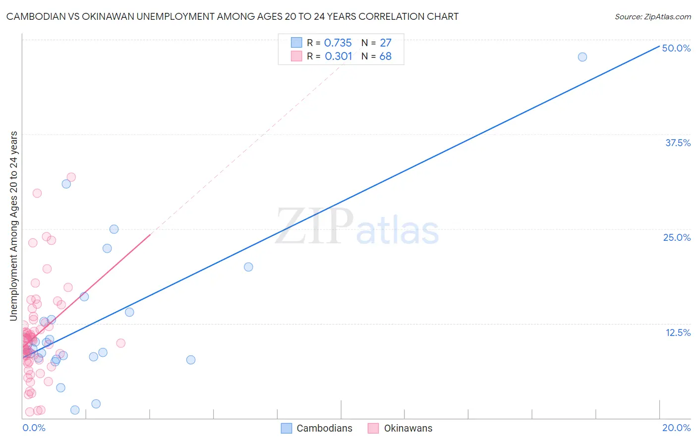Cambodian vs Okinawan Unemployment Among Ages 20 to 24 years