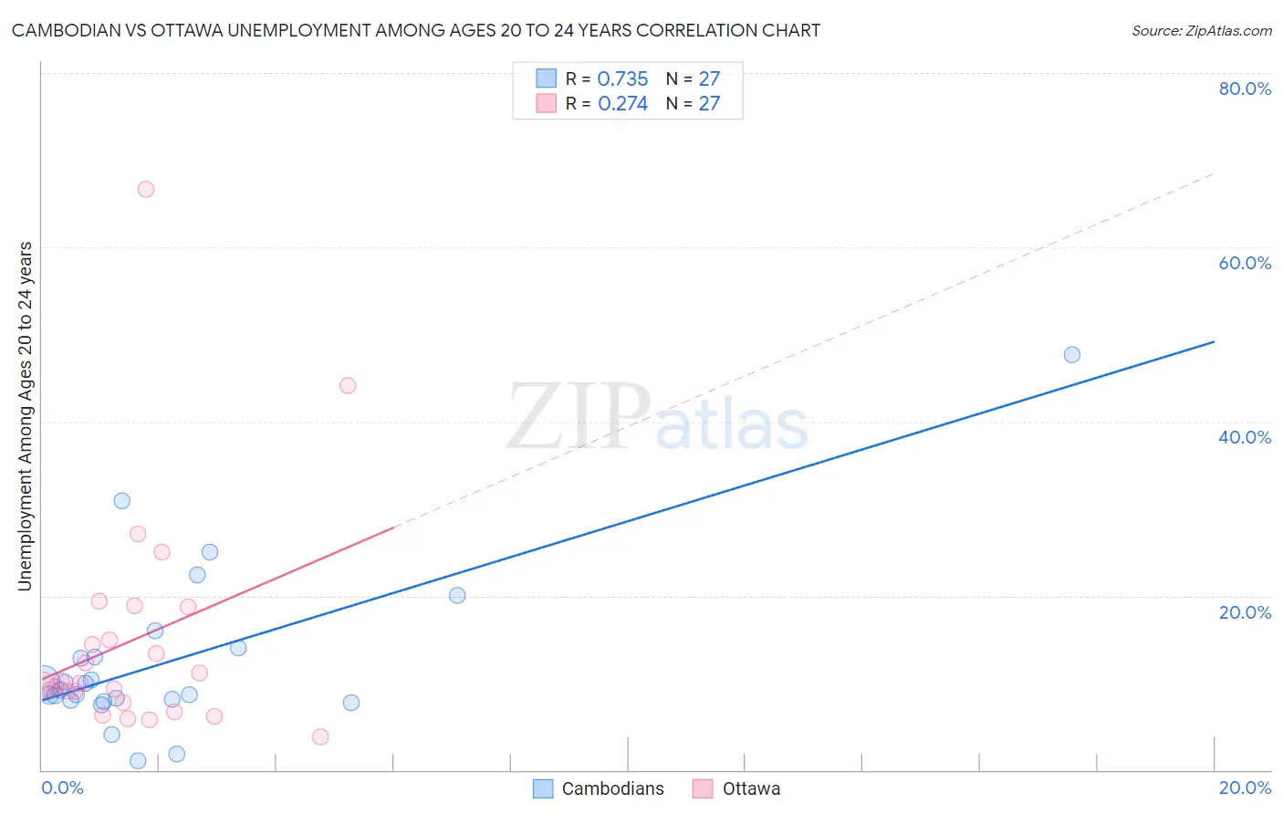 Cambodian vs Ottawa Unemployment Among Ages 20 to 24 years