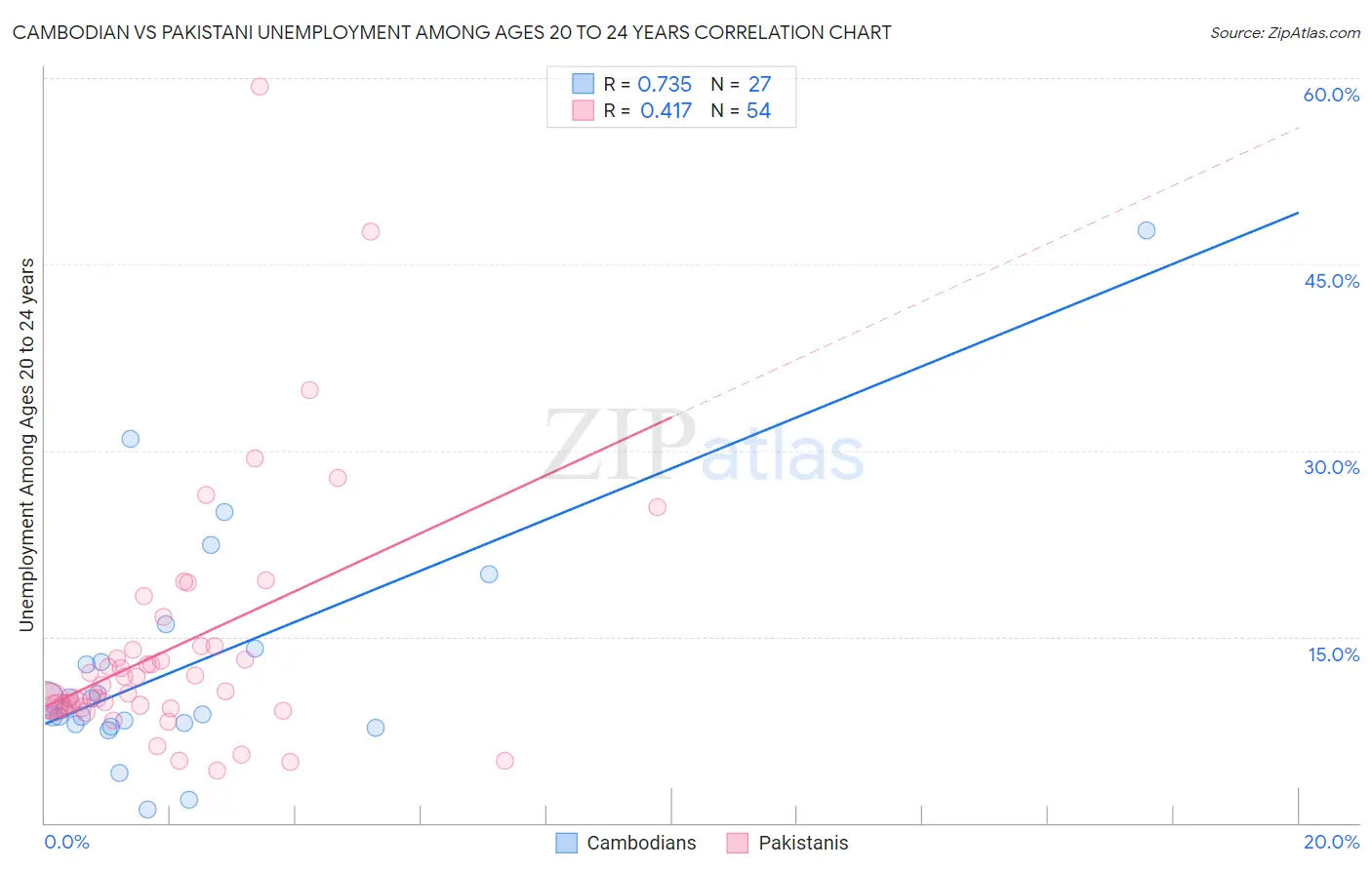 Cambodian vs Pakistani Unemployment Among Ages 20 to 24 years