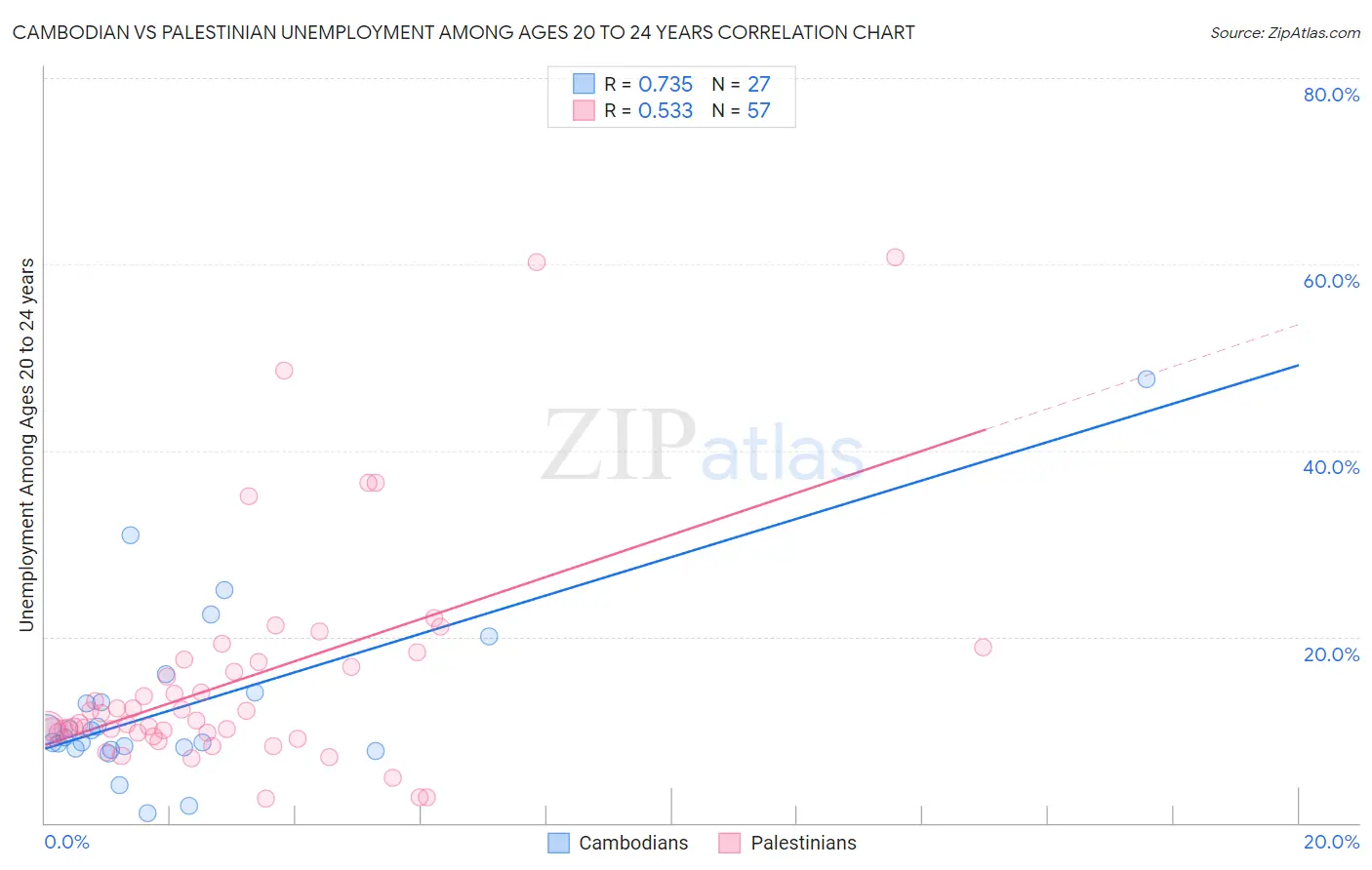 Cambodian vs Palestinian Unemployment Among Ages 20 to 24 years