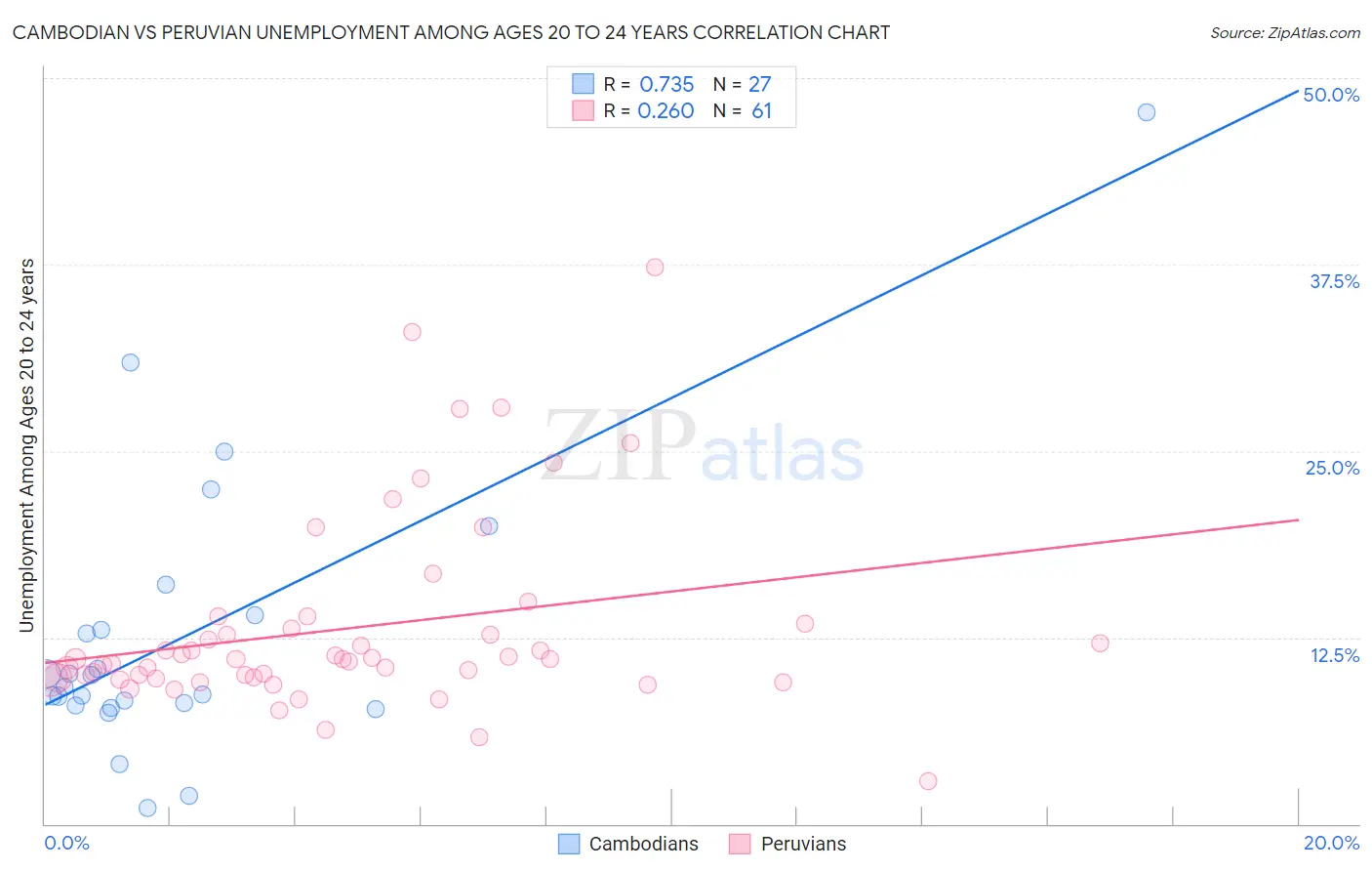 Cambodian vs Peruvian Unemployment Among Ages 20 to 24 years