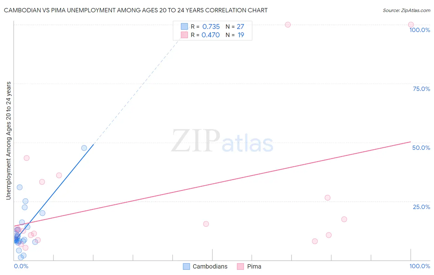 Cambodian vs Pima Unemployment Among Ages 20 to 24 years
