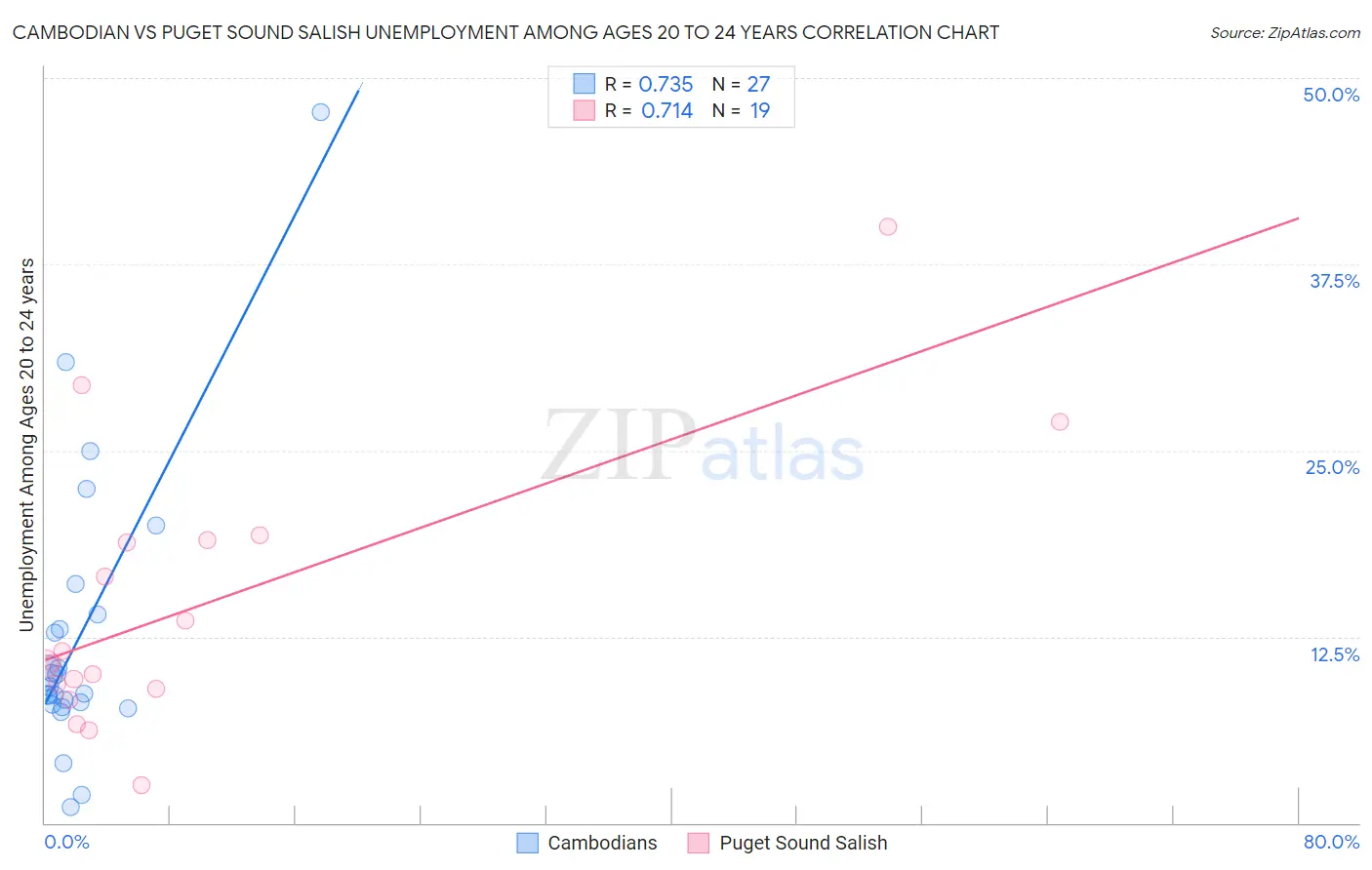 Cambodian vs Puget Sound Salish Unemployment Among Ages 20 to 24 years