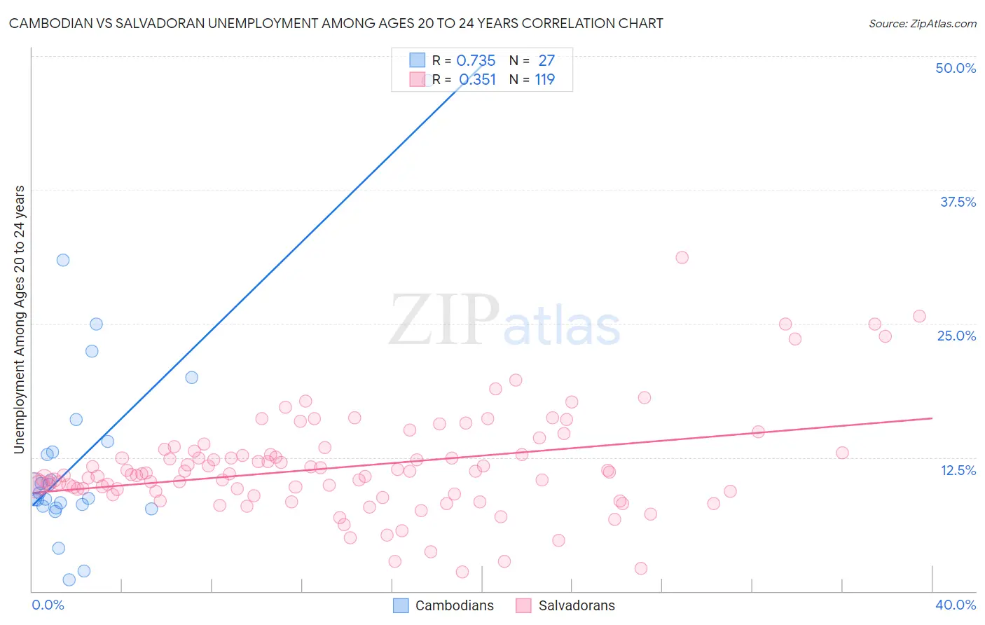 Cambodian vs Salvadoran Unemployment Among Ages 20 to 24 years