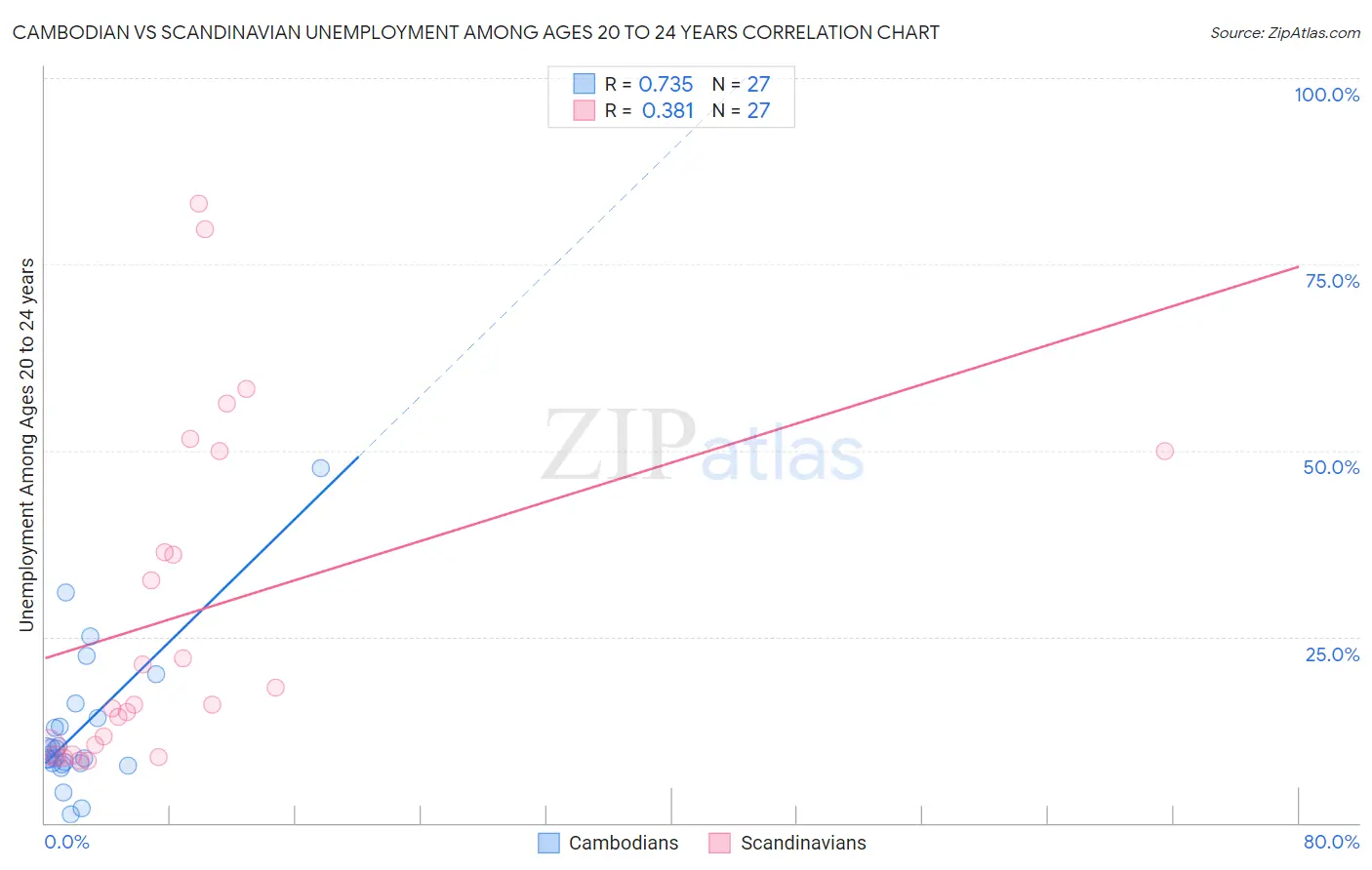Cambodian vs Scandinavian Unemployment Among Ages 20 to 24 years