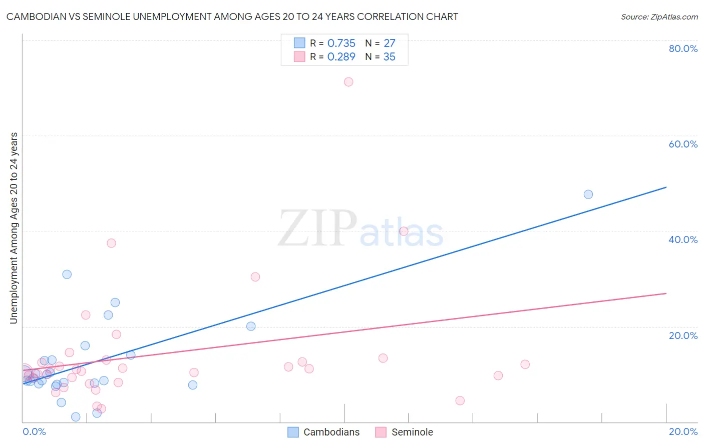 Cambodian vs Seminole Unemployment Among Ages 20 to 24 years