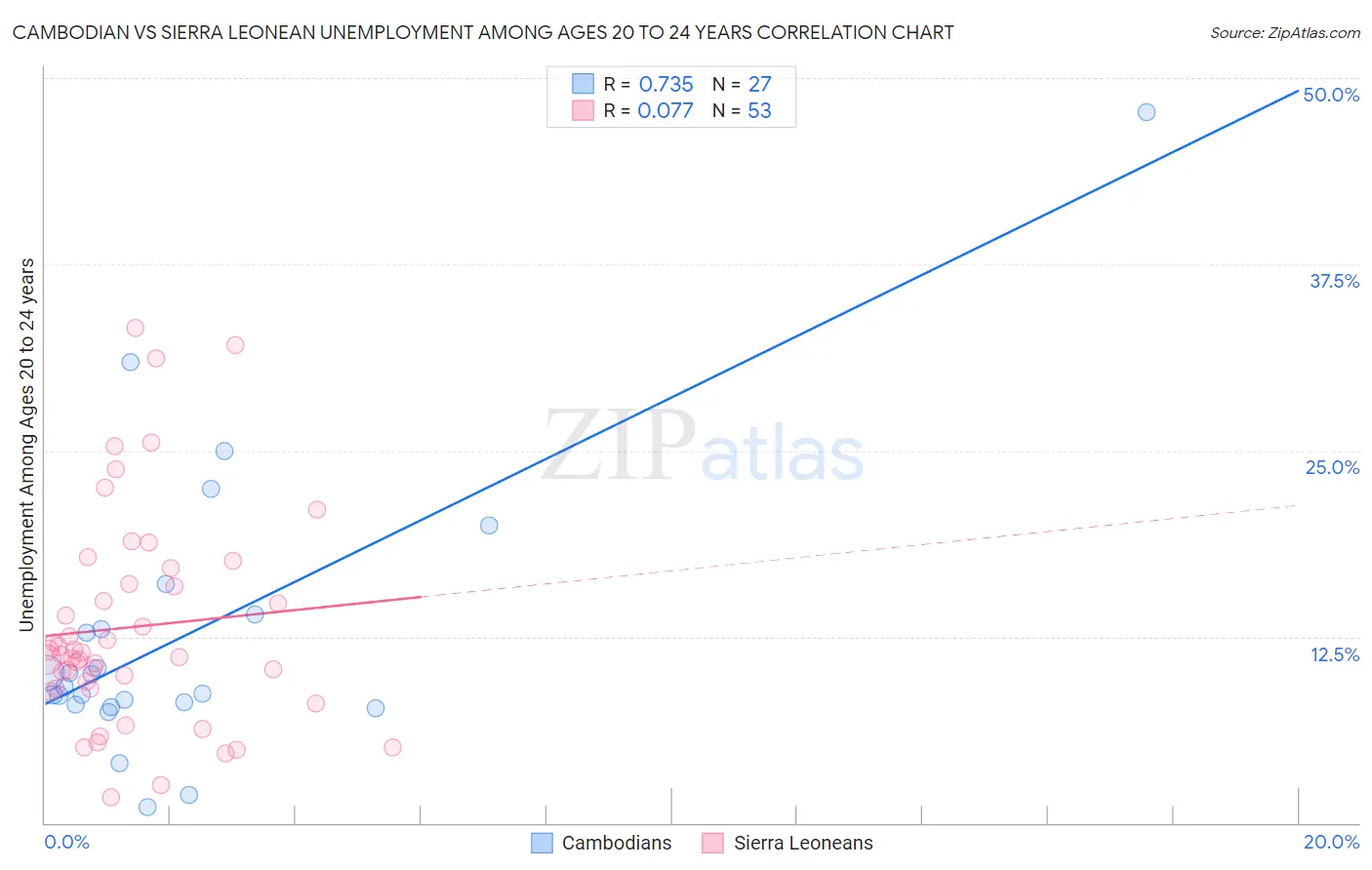 Cambodian vs Sierra Leonean Unemployment Among Ages 20 to 24 years