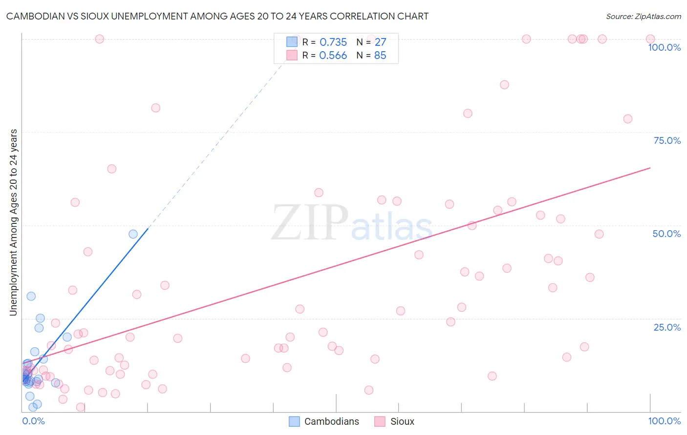 Cambodian vs Sioux Unemployment Among Ages 20 to 24 years
