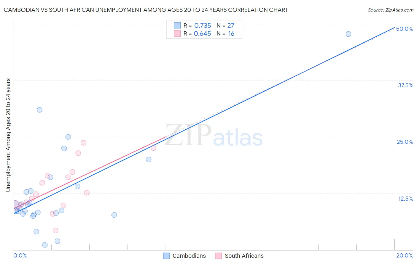 Cambodian vs South African Unemployment Among Ages 20 to 24 years