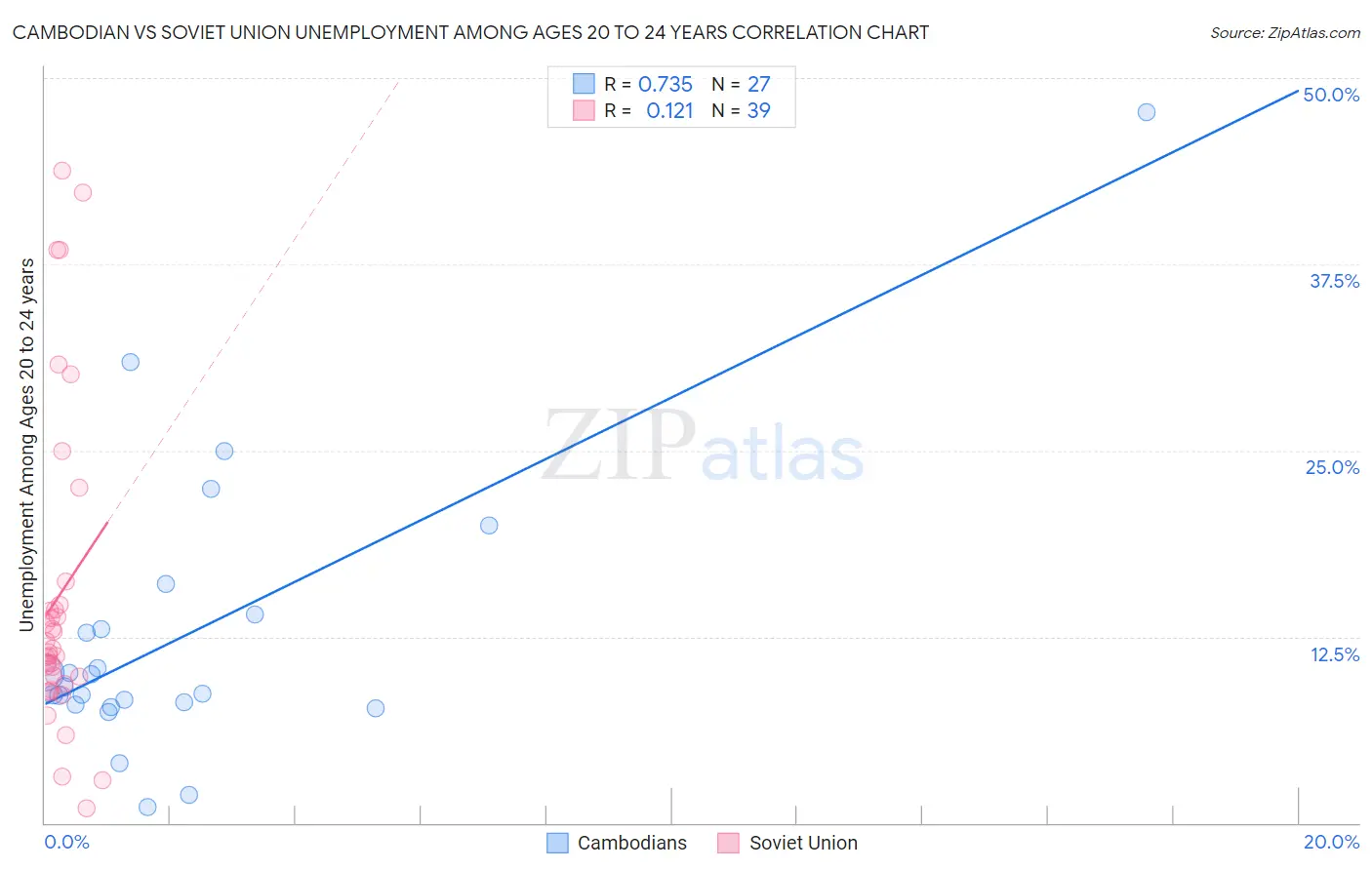 Cambodian vs Soviet Union Unemployment Among Ages 20 to 24 years
