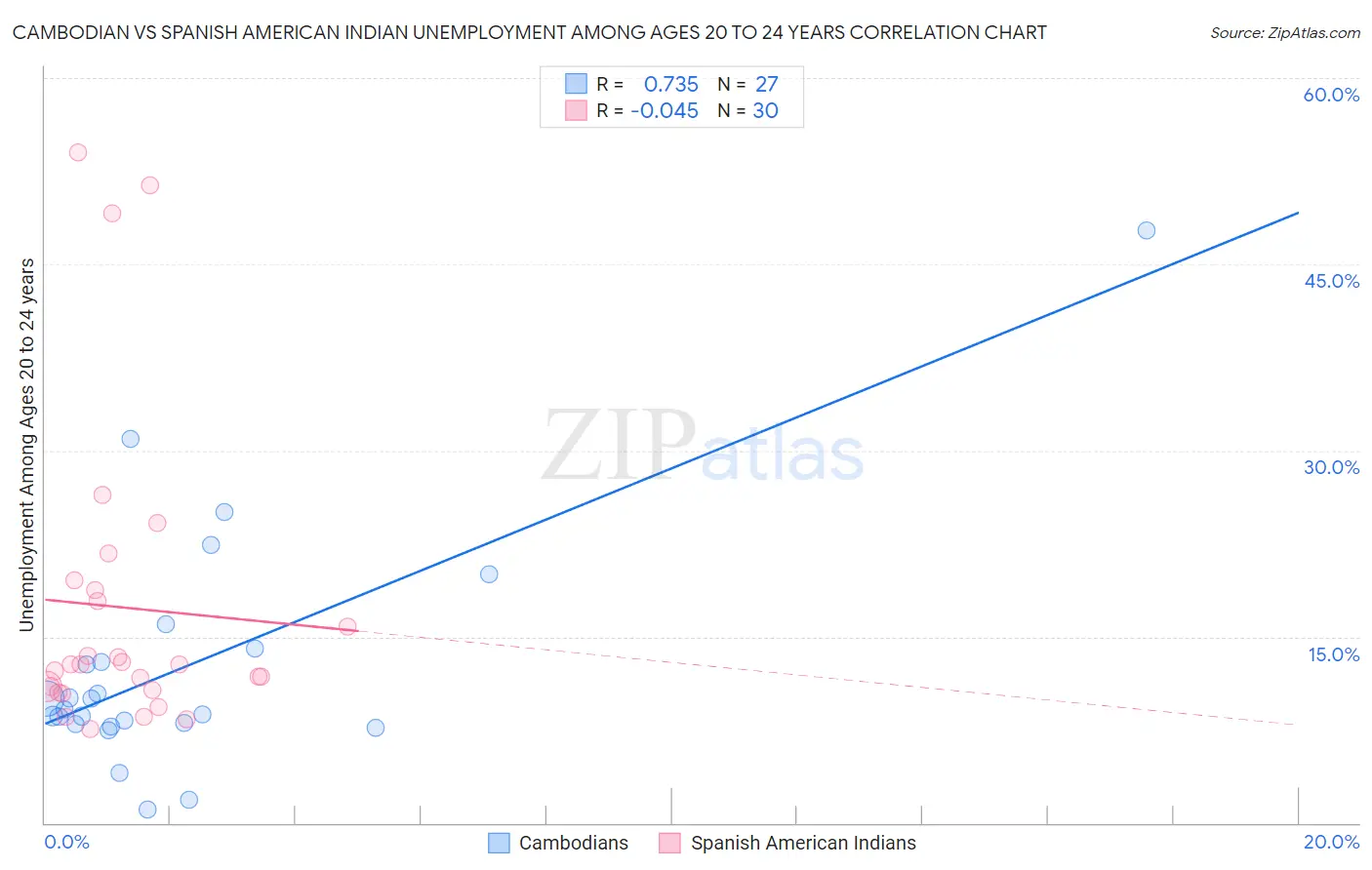 Cambodian vs Spanish American Indian Unemployment Among Ages 20 to 24 years