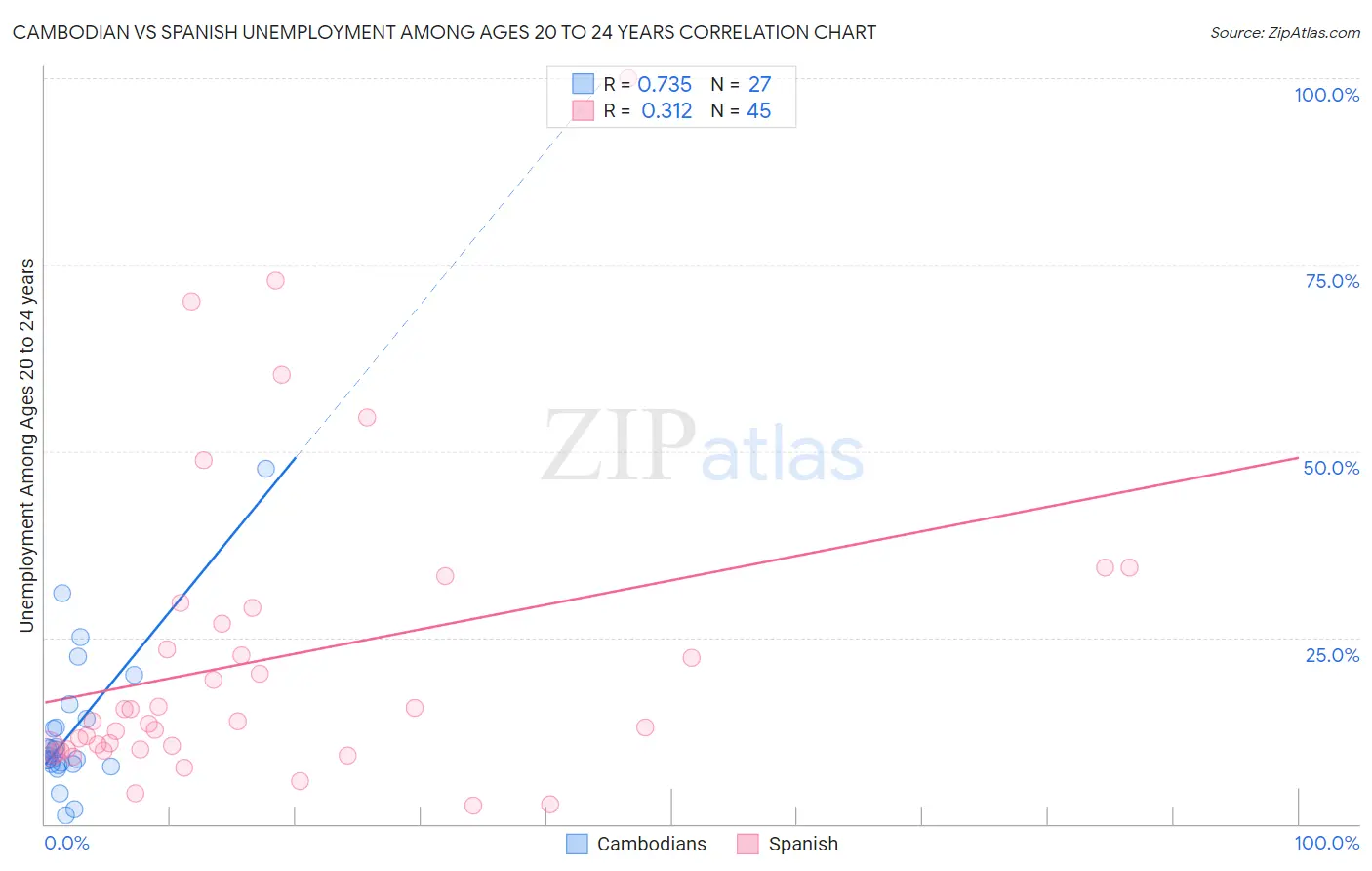 Cambodian vs Spanish Unemployment Among Ages 20 to 24 years