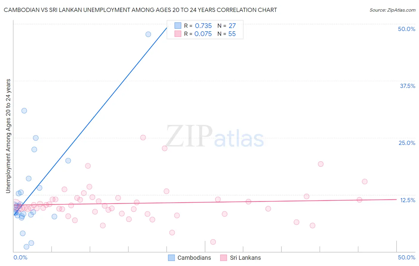 Cambodian vs Sri Lankan Unemployment Among Ages 20 to 24 years