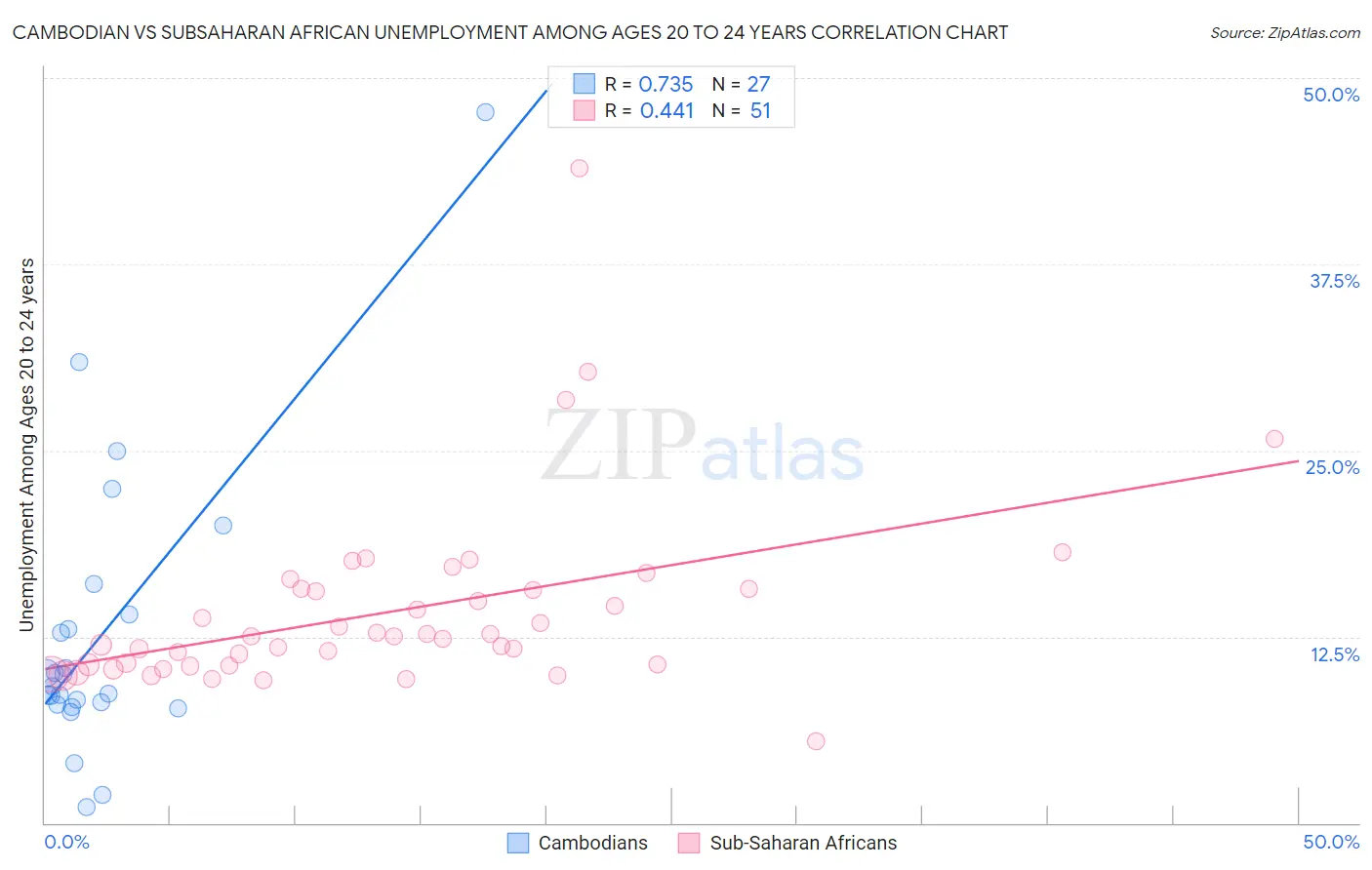 Cambodian vs Subsaharan African Unemployment Among Ages 20 to 24 years